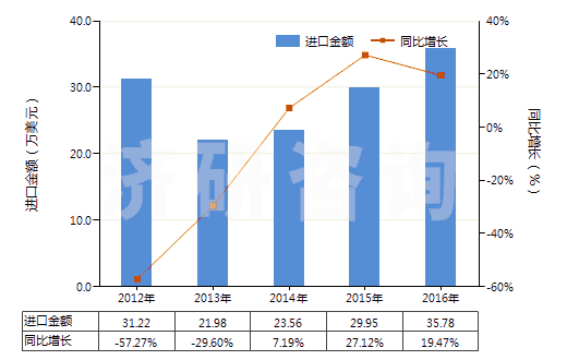 2012-2016年中國老鸛草油(香葉油)(包括浸膏及精油)(HS33012991)進(jìn)口總額及增速統(tǒng)計